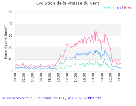 Chorges Atterrissage