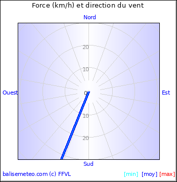 Graph du vent non disponible