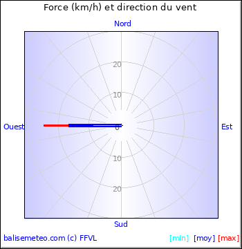 Graph du vent non disponible