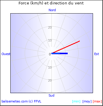 Graph du vent non disponible