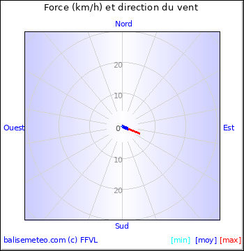 Graph du vent non disponible