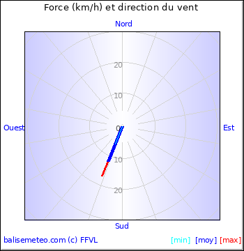 Graph du vent non disponible